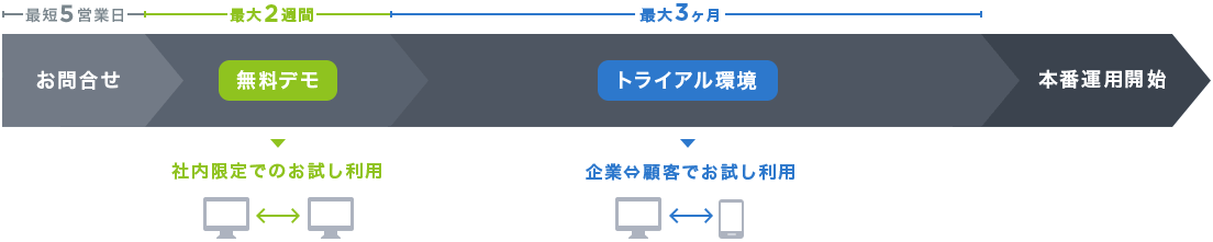 お問い合わせ(最短5営業日)→無料デモ(最大2週間)→トライアル環境(最大3ヶ月)→本番運用開始