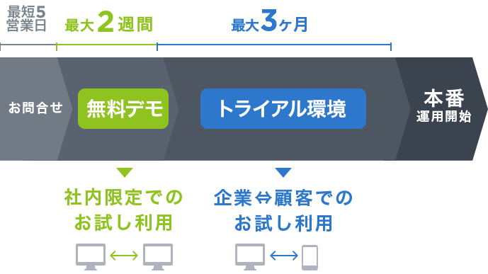 お問い合わせ(最短5営業日)→無料デモ(最大2週間)→トライアル環境(最大3ヶ月)→本番運用開始